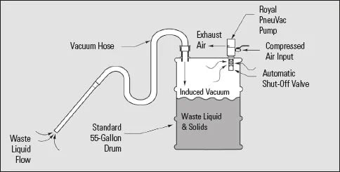 Royal Products Stainless Steel Pneuvac Pump Kit